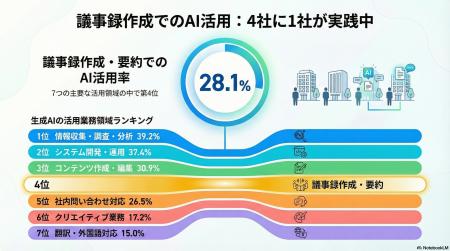 【506名調査】生成AI議事録の活用率は28.1%、1会議あ