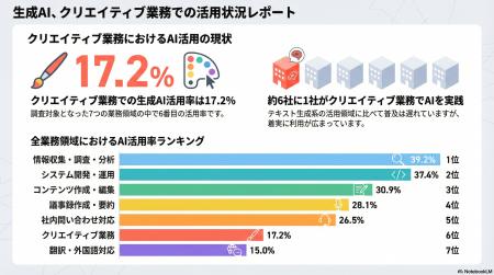 【506名調査】クリエイティブ業務での生成AI活用、実
