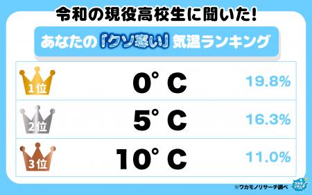 令和の現役高校生に聞いた！「クソ寒い！」と感じる気
