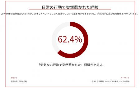 好きになる瞬間はいつ?20代・30代が異性にドキッとす 好きになる瞬間はいつ?20代・30代が異性にドキッとす