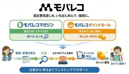 格安SIM・スマホ比較メディア「モバレコ」　運営承継