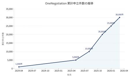 【累計申立3万件突破】裁判でも督促でもない第三の選