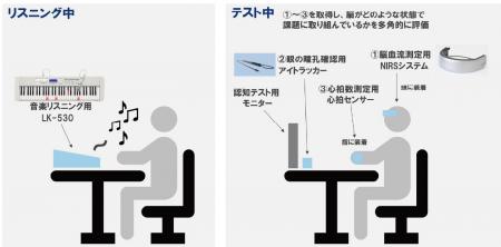 鍵盤楽器による脳活性化効果の研究を実施