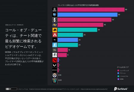 人気オンラインゲームにおけるチート検索動向を調査