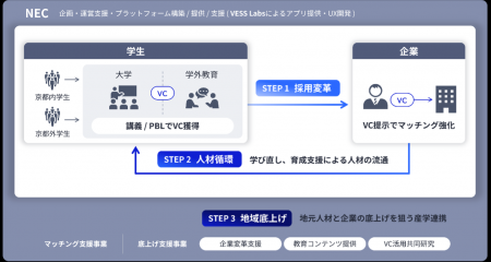 分散型ID技術による資格証明を活用した京都における人