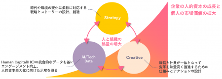 国内電通グループ、人事・企業文化領域の横断コンサル