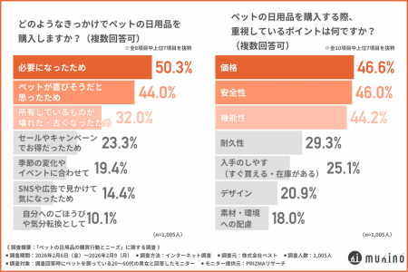 【ペット用品の購入先ランキング】どこで買うのが主流