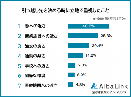 【引っ越し先を決める時に重視したことランキング】経