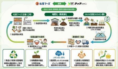 【松屋フーズ】タックジャパン×松屋フーズホールディ