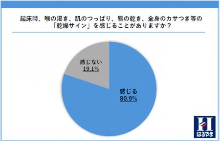 乾燥対策をしていても85.3%の人が朝の乾燥が気になる