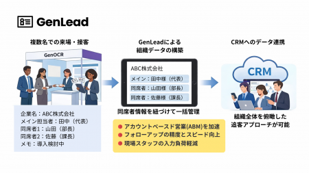 展示会特化型リード管理「GenLead」、複数名での来場