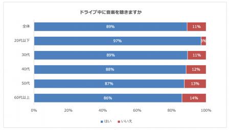 ドライブ中に音楽を聴く人は約9割！最もよく聴くミュ