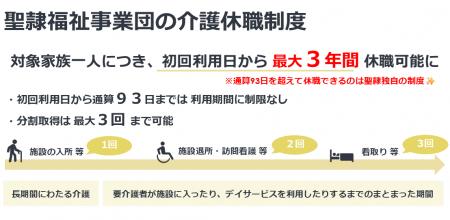 介護休職を拡大～最大3年間取得可能に～
