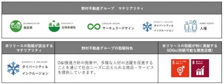 野村不動産グループ 12 社が、「健康経営優良法人 202