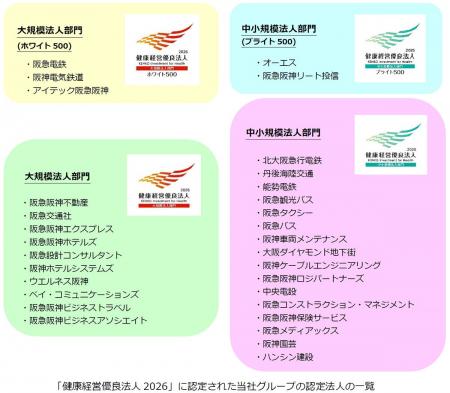阪急阪神ホールディングスグループの31社が「健康経営