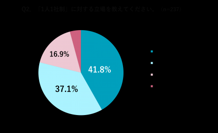 【先生の高校就活アンケート】「1人1社制」約8割、「 【先生の高校就活アンケート】「1人1社制」約8割、「