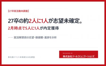 【27卒 就活動向調査】志望未確定層45％、2月時点で5