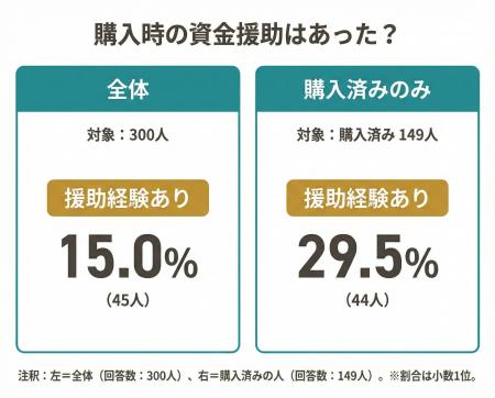 【マイホーム購入時に資金援助はあった？】回答者300