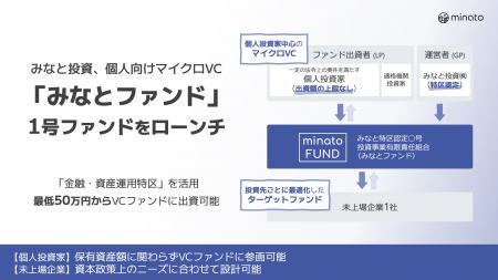 みなと投資、個人向けマイクロVC「みなとファンド」1