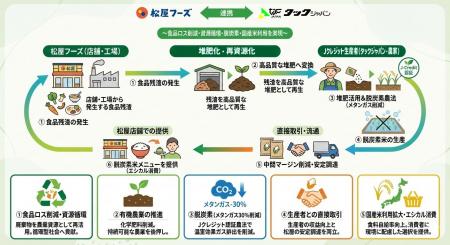タックジャパン×松屋フーズホールディングス「脱炭素