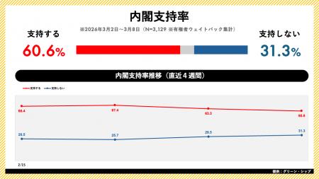 日次世論調査「世論レーダー」週次集計（3月第2週）を