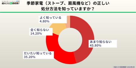 【500人調査】季節家電の収納に「困っている」人utf-8 【500人調査】季節家電の収納に「困っている」人utf-8