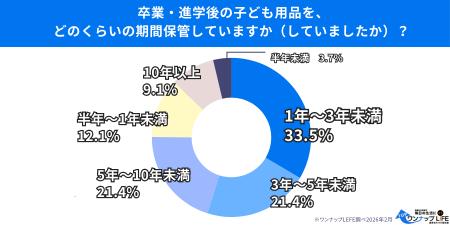 【500人調査】卒業・進学後も「捨てられない」子utf-8 【500人調査】卒業・進学後も「捨てられない」子utf-8