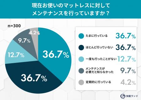 マットレスのメンテナンス不足は約7割 ―― 春の快眠は マットレスのメンテナンス不足は約7割 ―― 春の快眠は