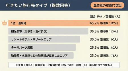 【家族で大型連休で行きたい旅行先は？】回答者300人