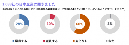 国内調査対象企業の雇用意欲は、全9業種で増員予測