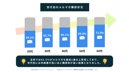 メルマガ購読調査2026年度版｜AIメルマガ、世代別で重