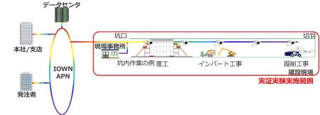 IOWN(R)技術を活用した山岳トンネルでの大容量高utf-8