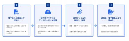 セイコーソリューションズの「電子同意サービス」が医