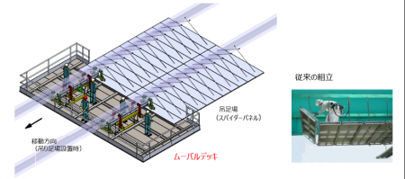 タカミヤ、大林組と共同で橋梁向け懸垂式移動足場「ム