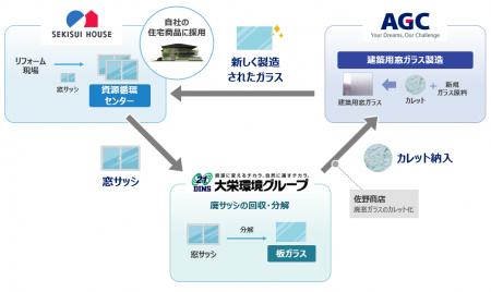 国内初　積水ハウス、大栄環境、AGC、住宅改修におけ