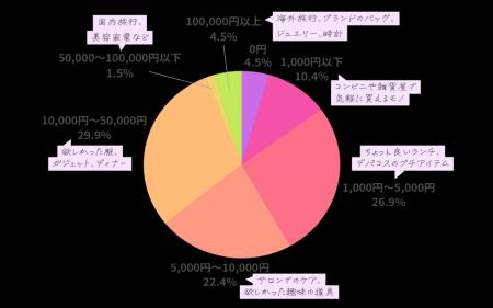 約6割が「1万円以下」で心を満たす -- “自分へのご褒