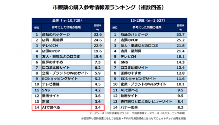若者の“タイパ”重視は市販薬の情報収集にも影響!? 若者の“タイパ”重視は市販薬の情報収集にも影響!?
