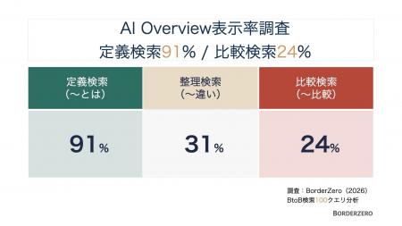 AI Overview表示率、検索意図で大きな差 AI Overview表示率、検索意図で大きな差