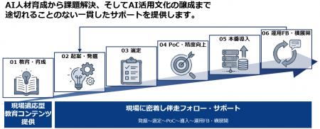 AI導入のリアルな悩みに寄り添い解決する伴走型AI業務 AI導入のリアルな悩みに寄り添い解決する伴走型AI業務