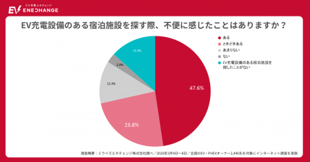 EVで安心して宿泊できる施設を紹介する「EV STAY&CHAR