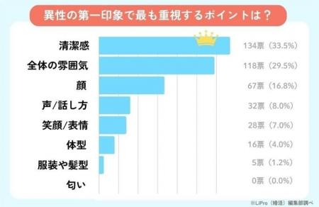 「LiPro（婚活）」、異性の第一印象に関するアンケー