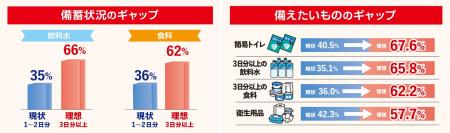 防災備蓄「している」68%も、 “食料3日分”備蓄は15%未