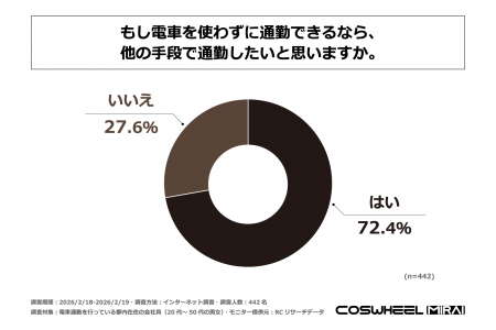 都内在住の会社員の7割以上が、電車を使わずに通勤で