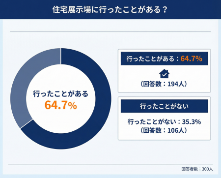 【注文住宅を建てた際、住宅展示場に行った？】回答者