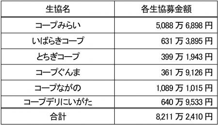 【コープデリ】地震と豪雨で大きな被害に見舞われた能