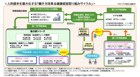 働き方改革＆健康経営の取り組みを推進するHRMソリュ