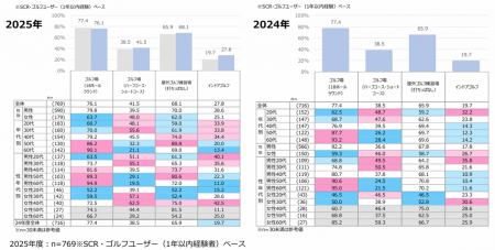 インドアゴルフ新潮流“タイパ志向”がゴルフ市場を変え インドアゴルフ新潮流“タイパ志向”がゴルフ市場を変え