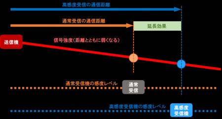 LoRa無線通信に”高感度と高出力”を機能追加 LoRa無線通信に”高感度と高出力”を機能追加