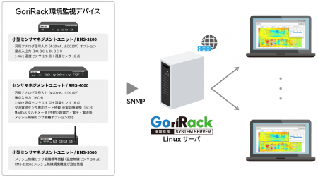 TED長崎「GoriRackサーバ」と九州計測器「SpaceSight