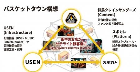 USEN×群馬クレインサンダーズ×スポカレの共同プロジェ